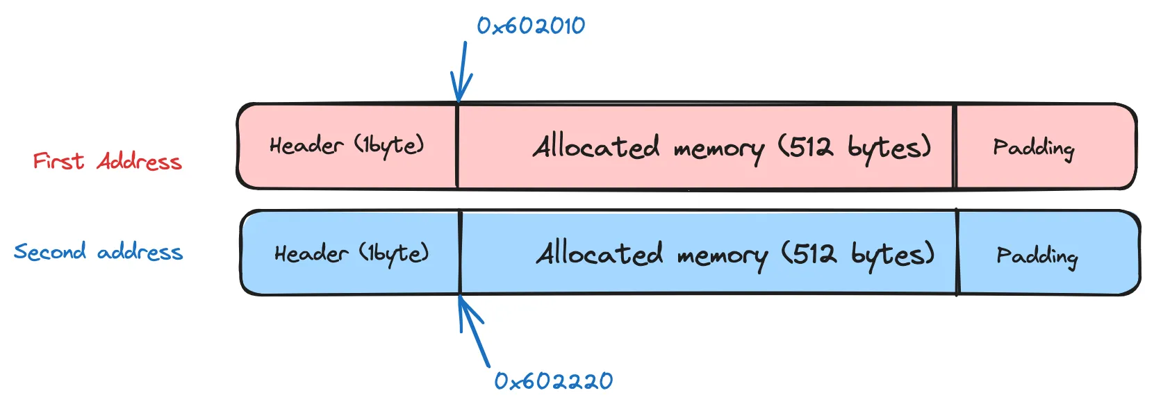 Image showing the heap memory